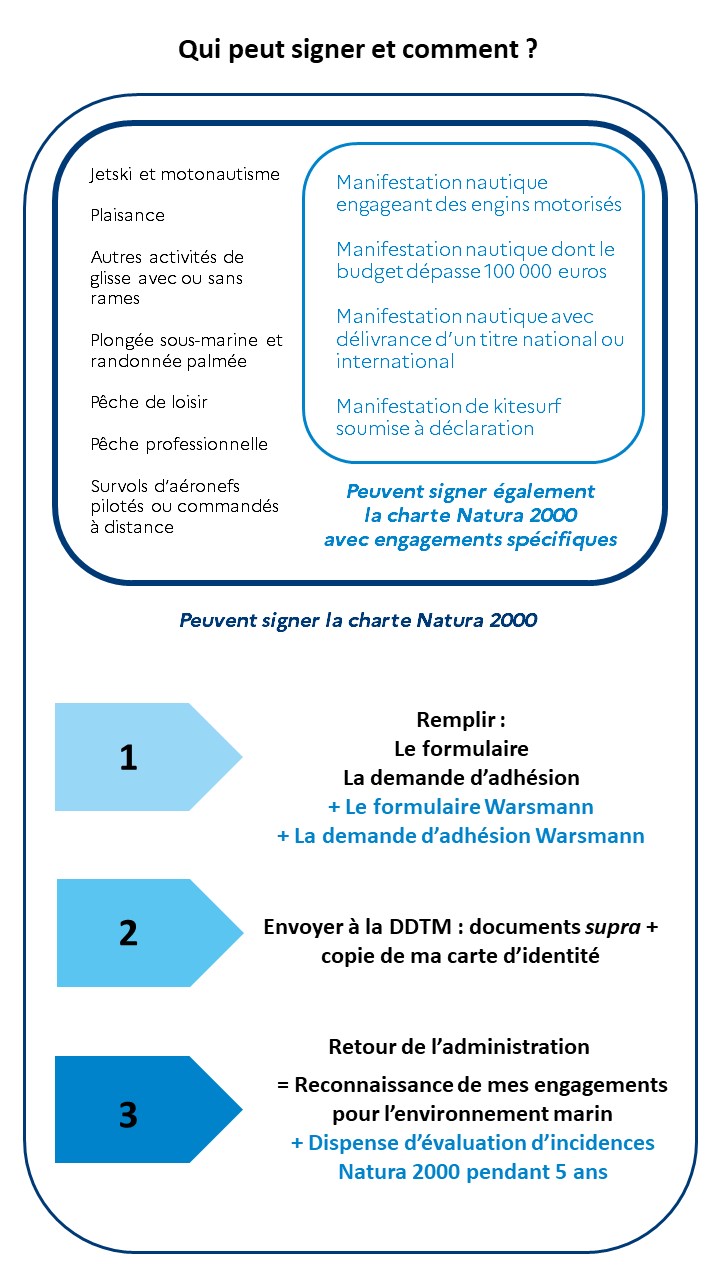 Qui peut signer une charte Natura 2000 ?