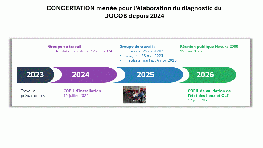 Concertation menée pour l’élaboration du DOCO depui 2024